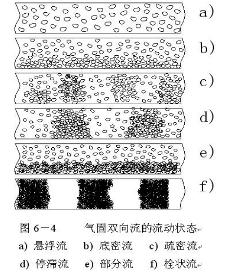 氣力輸送中密相輸送與稀相輸送區(qū)別是什么？